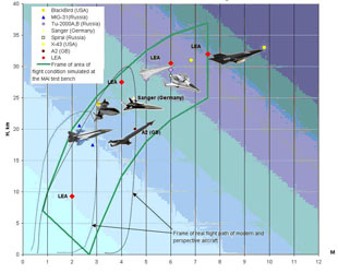 Frame of area of flight condition simulated at the MAI test bench