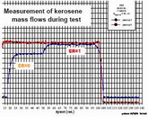 Result of measurements