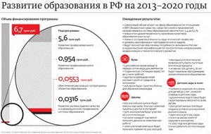 Государственная программа РФ «Развитие образования» на 2013-2020 годы