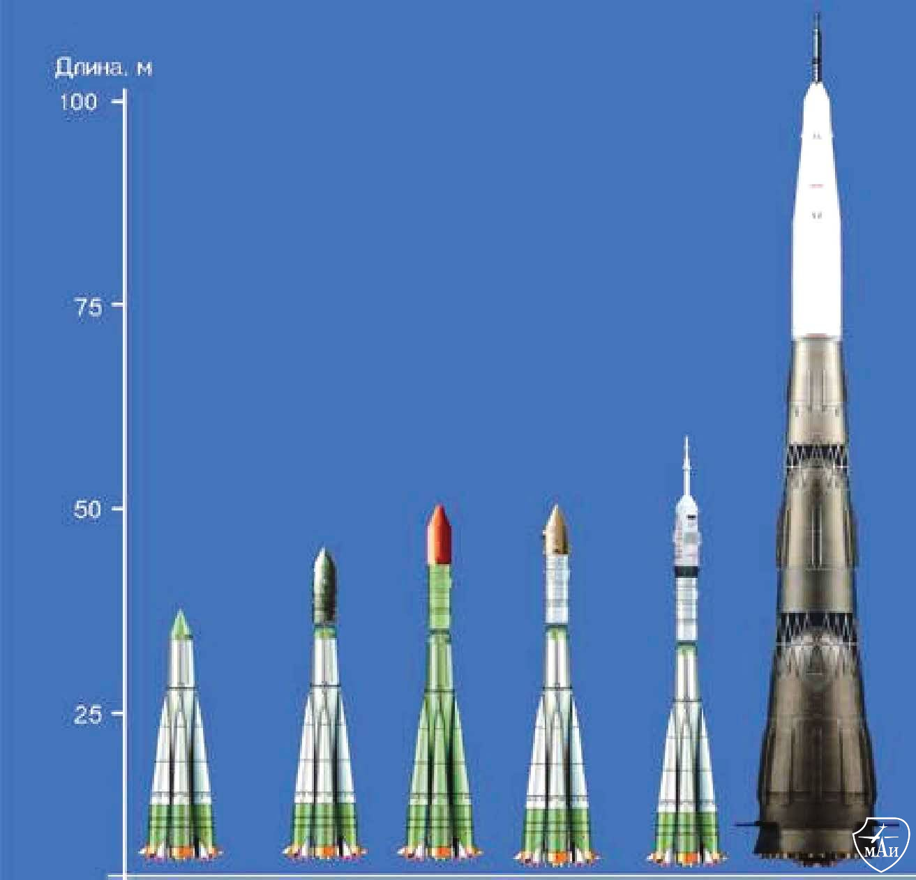 Советские ракеты носители. Н-1 ракета-носитель. Ракета н1 СССР. Союз ракета-носитель СССР. Ракета р-7 1957.