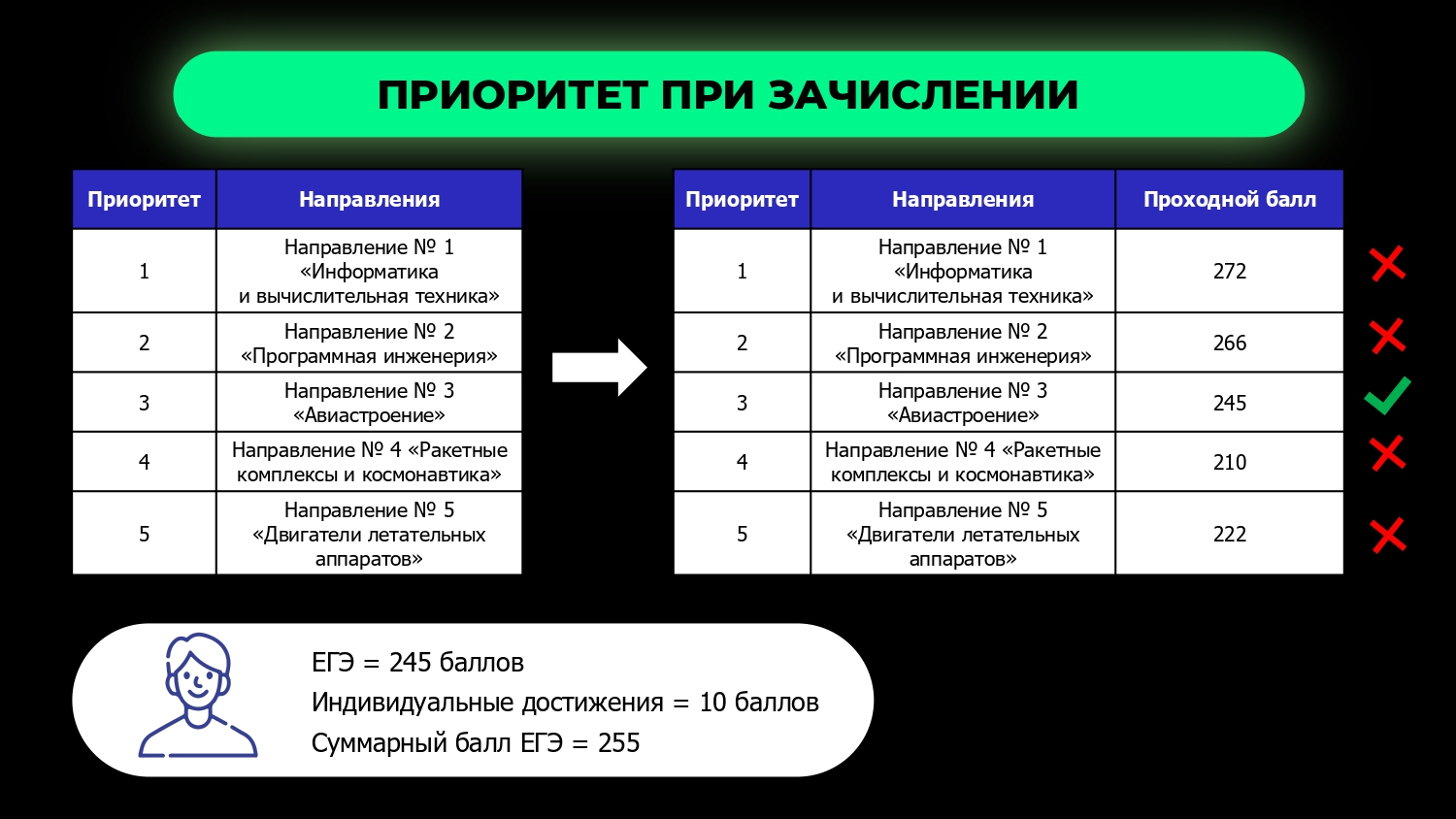 Приоритет в вузах что это значит. Приоритеты зачисления в вуз. Документы для поступления в вуз в 2023 году. Что такое приоритет при поступлении. Система приоритетов при поступлении.